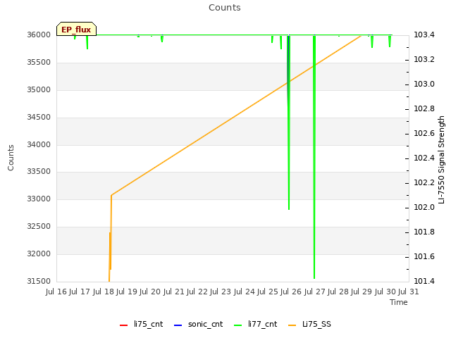 plot of Counts