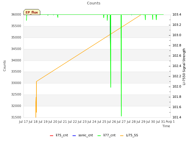 plot of Counts