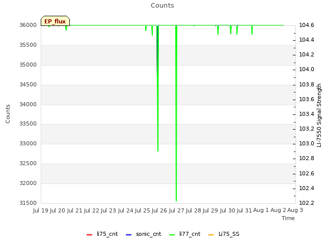 plot of Counts