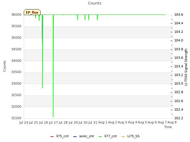 plot of Counts