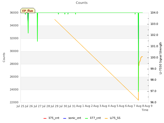 plot of Counts