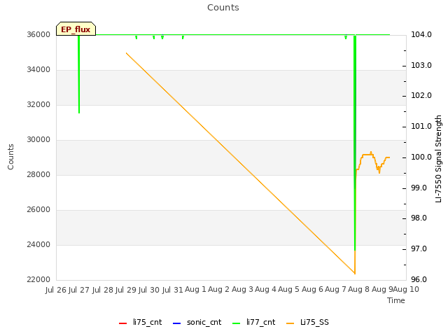 plot of Counts