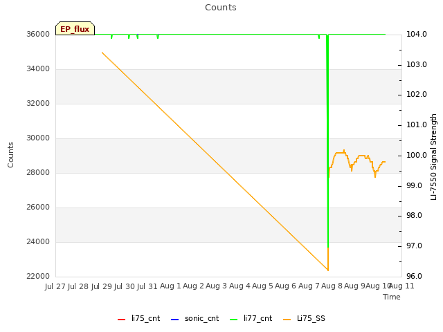 plot of Counts