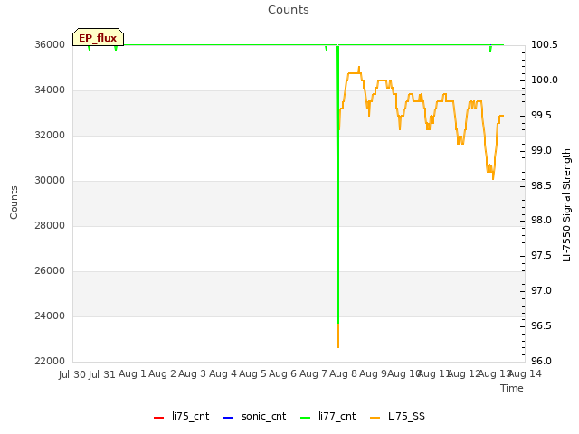 plot of Counts