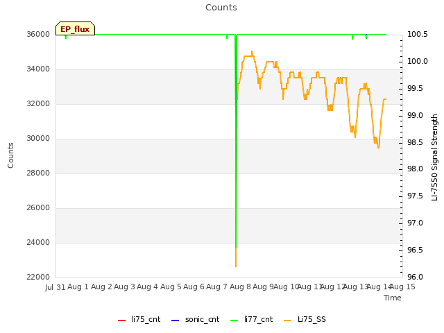 plot of Counts