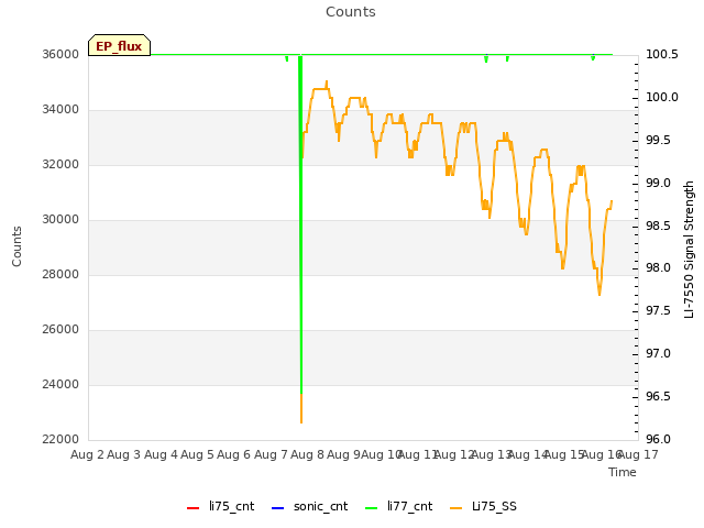 plot of Counts