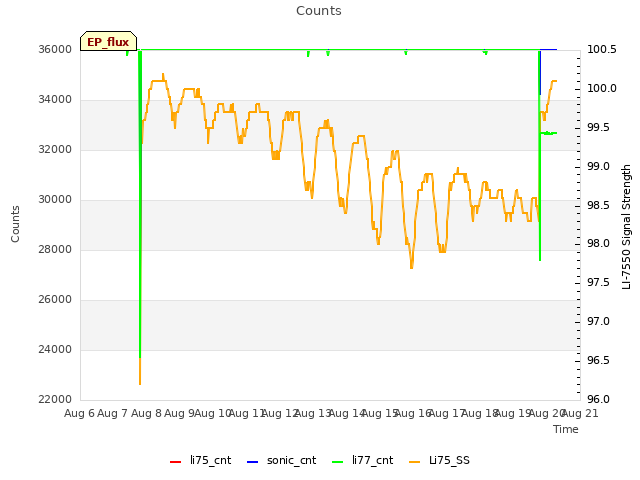 plot of Counts