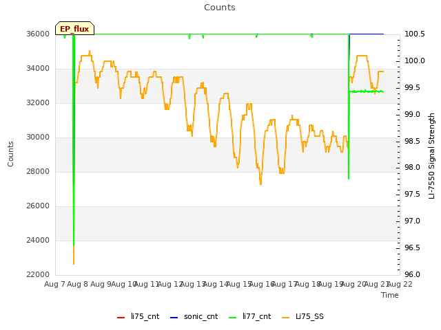 plot of Counts