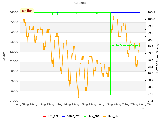 plot of Counts