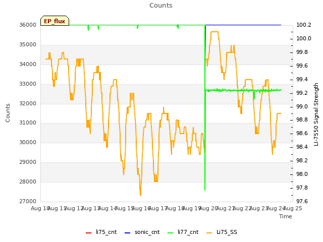 plot of Counts