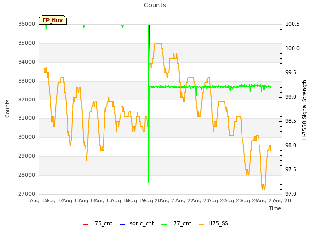 plot of Counts