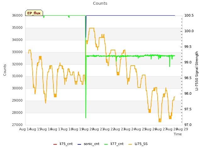 plot of Counts