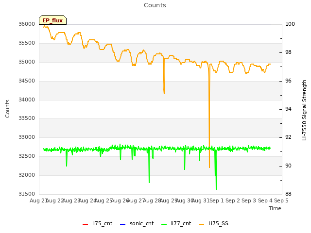 plot of Counts