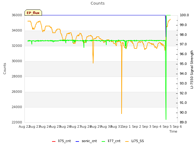 plot of Counts