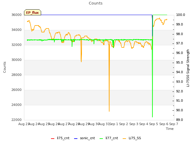 plot of Counts