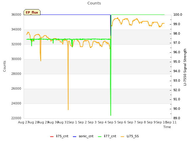 plot of Counts