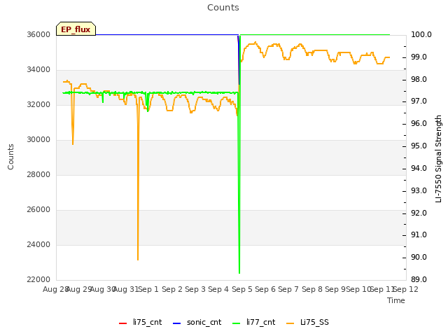 plot of Counts