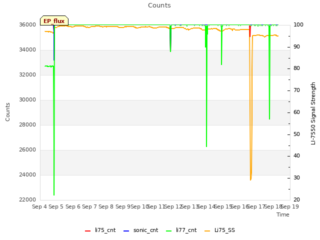 plot of Counts