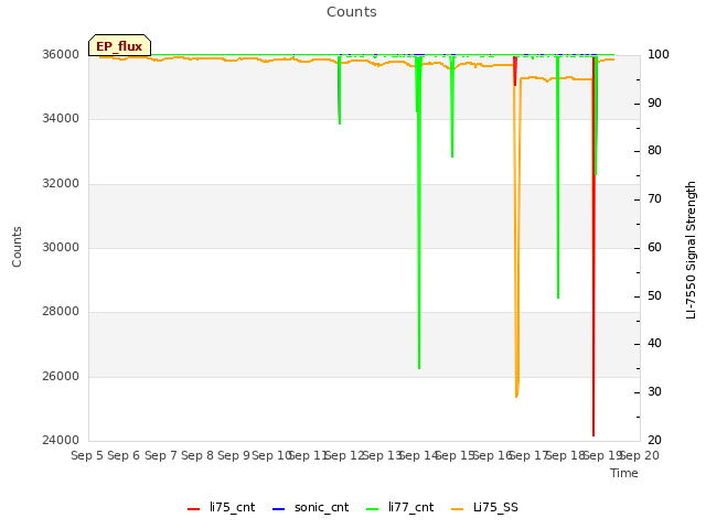 plot of Counts