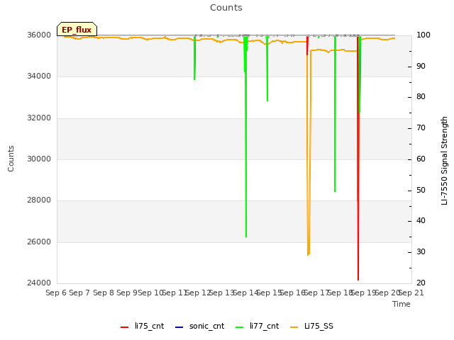 plot of Counts