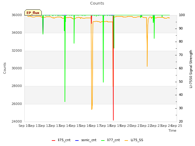 plot of Counts