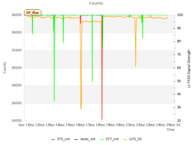 plot of Counts