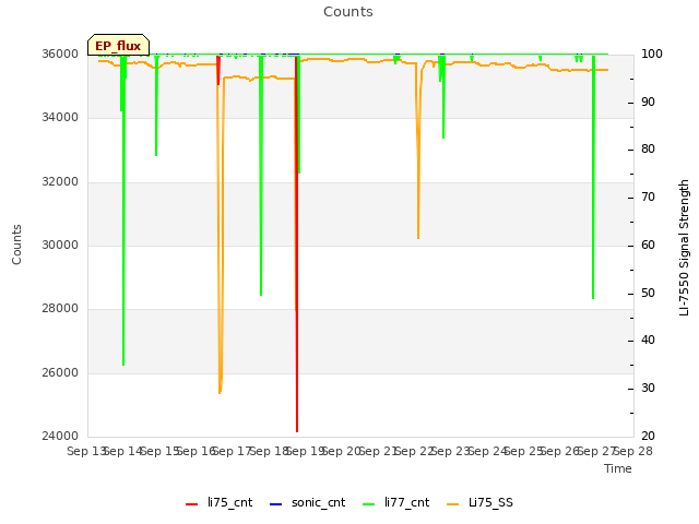 plot of Counts