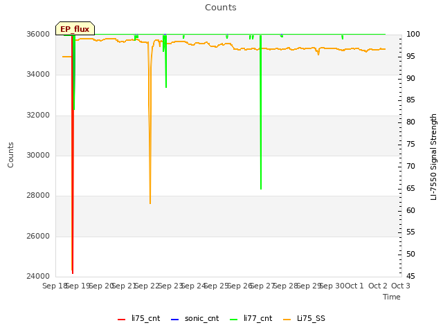 plot of Counts