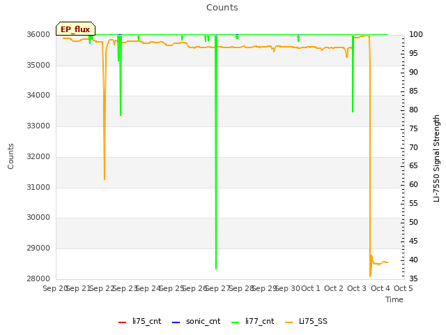 plot of Counts