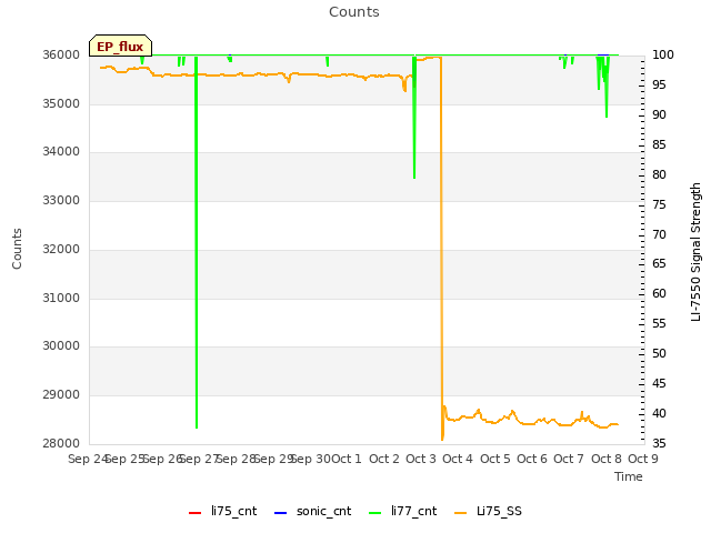 plot of Counts