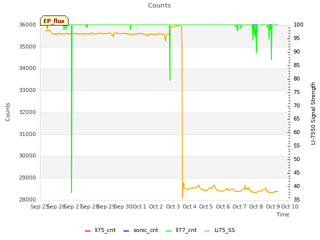 plot of Counts