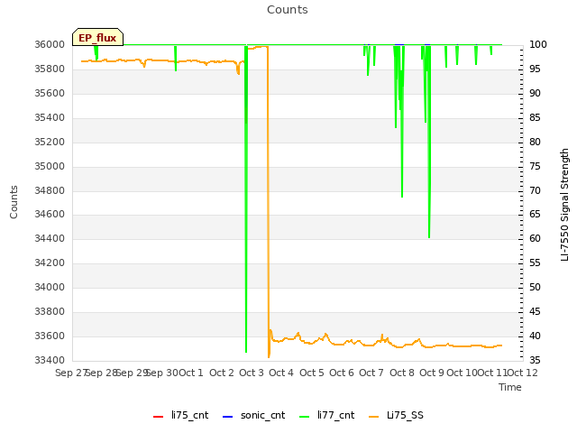 plot of Counts