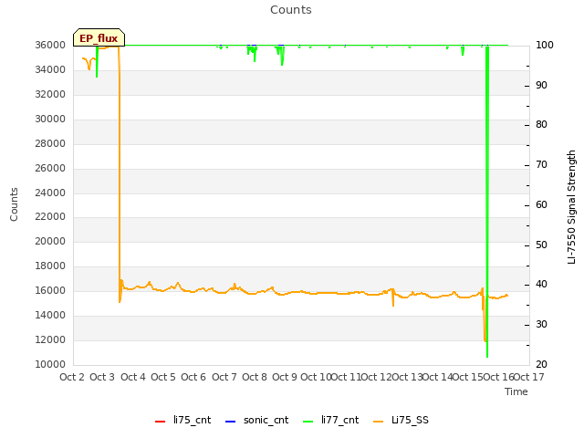 plot of Counts