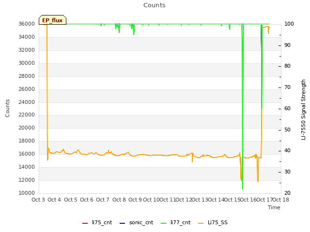 plot of Counts