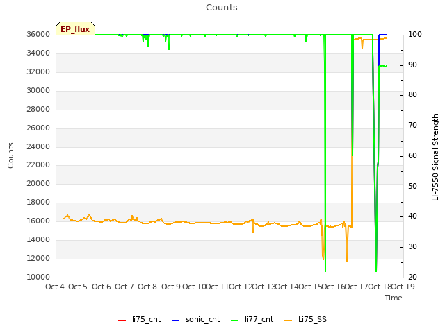 plot of Counts