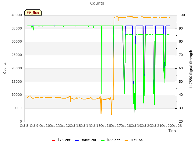 plot of Counts