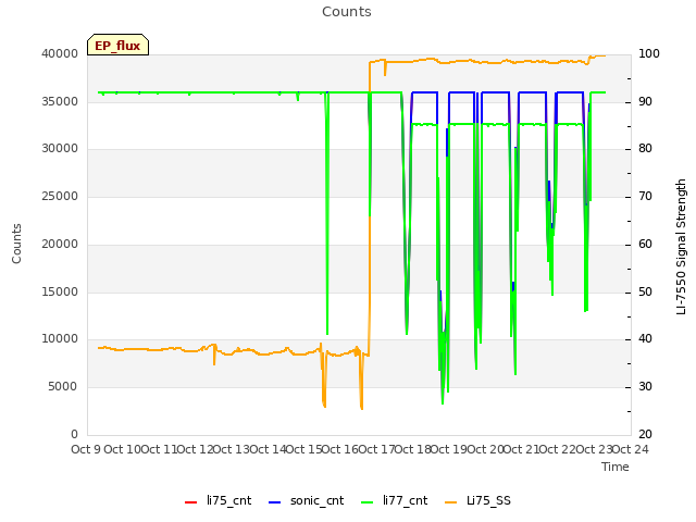 plot of Counts