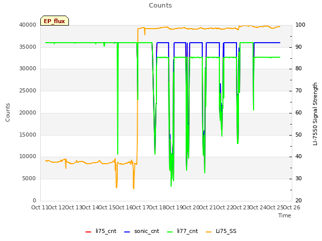 plot of Counts