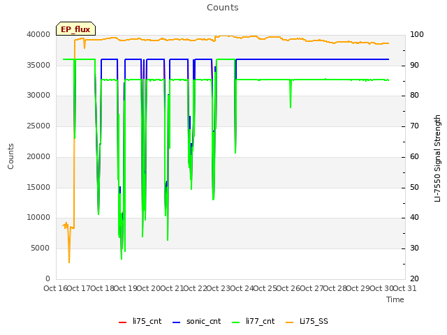 plot of Counts