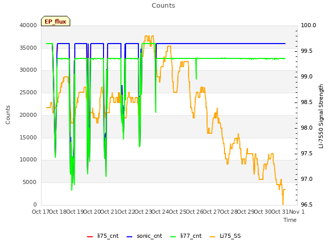 plot of Counts