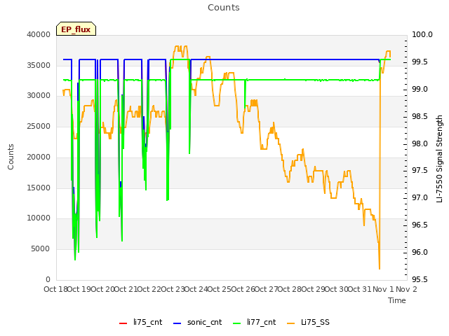 plot of Counts