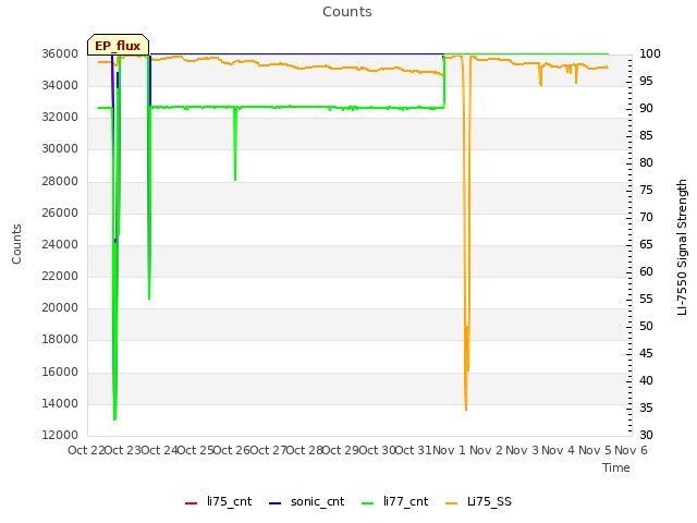 plot of Counts