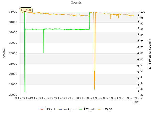 plot of Counts