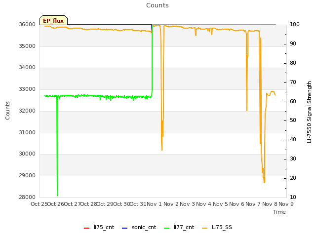 plot of Counts