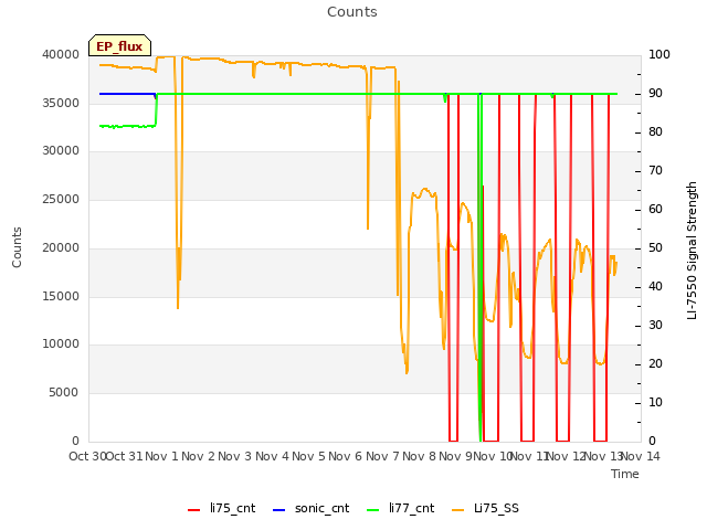 plot of Counts