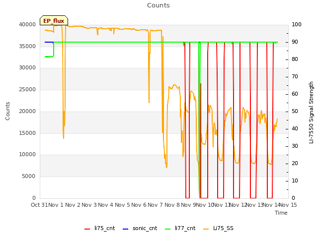 plot of Counts