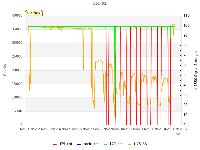 plot of Counts