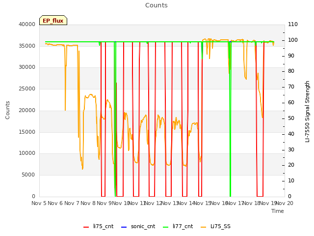 plot of Counts