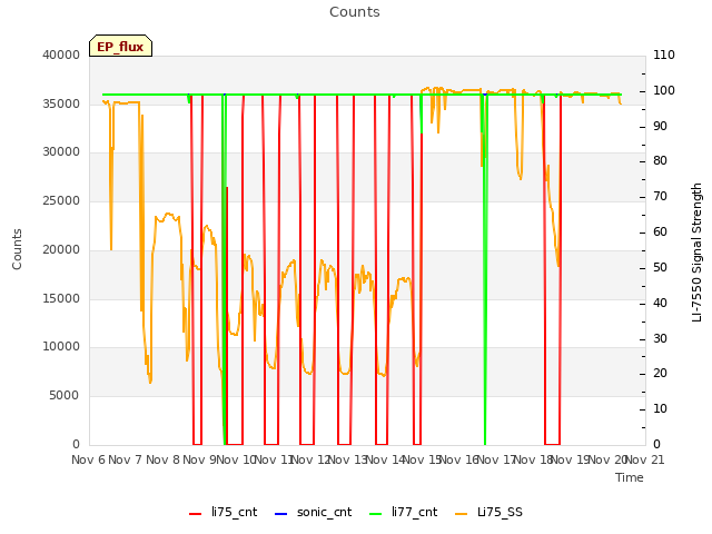 plot of Counts