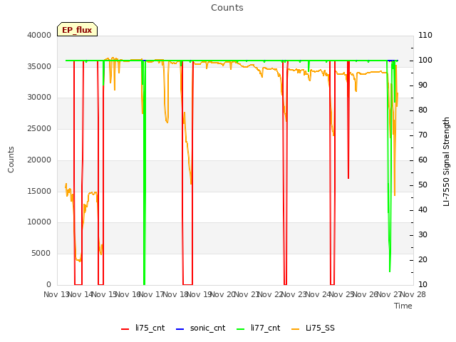 plot of Counts